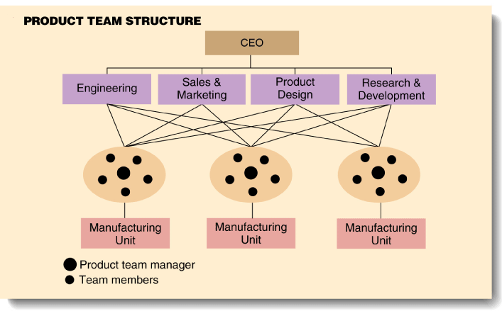 Product Team Structure